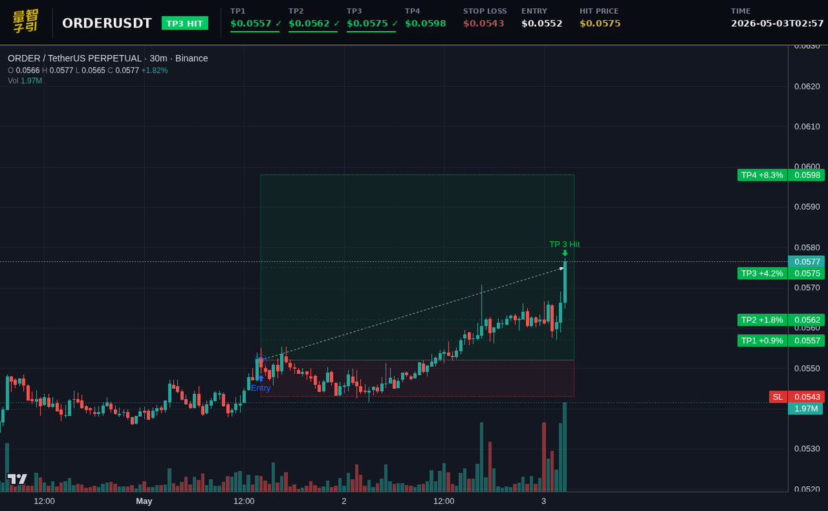 luxquantcrypto's tweet image. 41.7% on 10x in 36 hours—that's what clean entry discipline does. $ORDER just proved ranges don't lie, TP4 is the final prize. #Crypto #ORDER