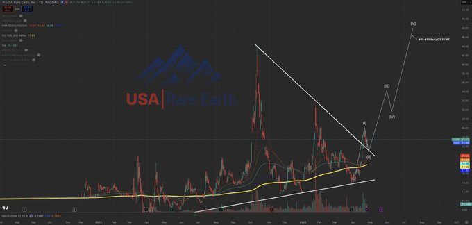 ItsNanSilly's tweet photo. Rare earths are going to boom very soon…  

The US Government has stakes in $MP &amp; $USAR

Even Nancy Pelosi has been loading $VST

This theme will soon see exponential 50-60% upside within a few weeks. https://t.co/ihgImOTLO5