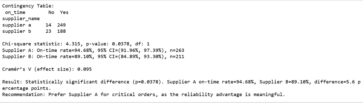 techiehub_28's tweet photo. Week 12 of 16 learning Python in public with 
@TDataImmersed

Focused on statistical validation, applying chi-square, ANOVA, correlation, and regression to confirm supply chain insights. 😑

Full Report: https://t.co/1wkKljyWCX

@DabereNnamani
@ThePSF

#TheDataImmersed #python https://t.co/H9qvSh7ots