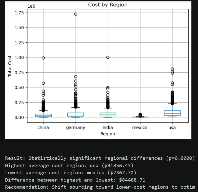 techiehub_28's tweet photo. Week 12 of 16 learning Python in public with 
@TDataImmersed

Focused on statistical validation, applying chi-square, ANOVA, correlation, and regression to confirm supply chain insights. 😑

Full Report: https://t.co/1wkKljyWCX

@DabereNnamani
@ThePSF

#TheDataImmersed #python https://t.co/H9qvSh7ots