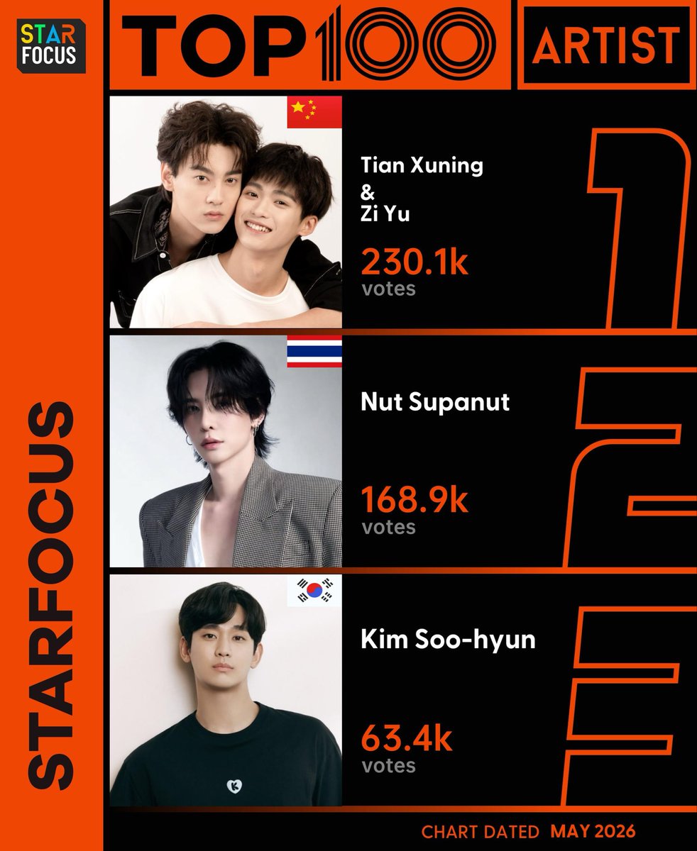 starfocusglobal's tweet photo. 🏆 StarFocus Top Artist 2026
📅Semi-Monthly 1: May 1 - May 15, 2026(BKK)
🌟Latest rankings are as follows
🏅#TianXuningZiYu 230109 ❤️
🥈#NutSupanut 168913 ❤️
🥉#KimSooHyun 63382 ❤️
🔗https://t.co/lW16VmJMaz
📣 Fan Clubs
DM @miamiaisme_ @StarFocusTeam for participation details.