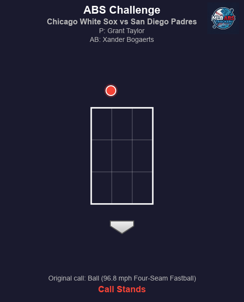 MLB_ABS's tweet image. ⚾ ABS Challenge! Chicago White Sox vs San Diego Padres

Bot 9 | Chicago White Sox challenges
🏠 HP Umpire: Sean Barber
🎯 Grant Taylor to Xander Bogaerts
📢 Original call: Ball (96.8 mph Four-Seam Fastball)
❌ Result: Call stands.

#MLB #BaseballTwitter #ABS #WhiteSox