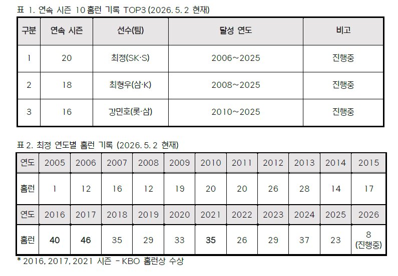 SSG 최정이 KBO 리그 최초 21시즌 연속 두 자릿수 홈런까지 홈런 2개를 남겨두고 있습니다.