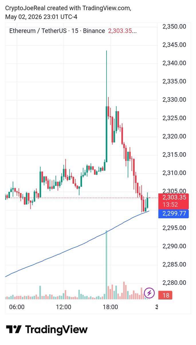 CryptoJoeReal's tweet image. #Ethereum back at $2,300.

$ETH was able to reach $2,343 earlier.

Bounced off the SMA 200 and $2,300 level.

Let's see if this level holds.

#ETH $ETH #Crypto #ETHUSDT