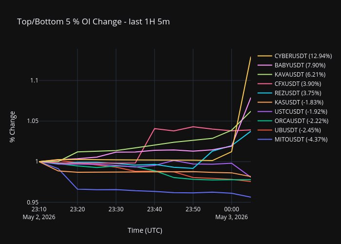 BureautradCoin's tweet image. Binance #OpenInterest #1H 
Time (UTC): 2026-05-03 00:08

#BBB26 #crypto #trading #investing

Click To Join TG👇🏽

t.me/+RjBlCs2AXYZhN…