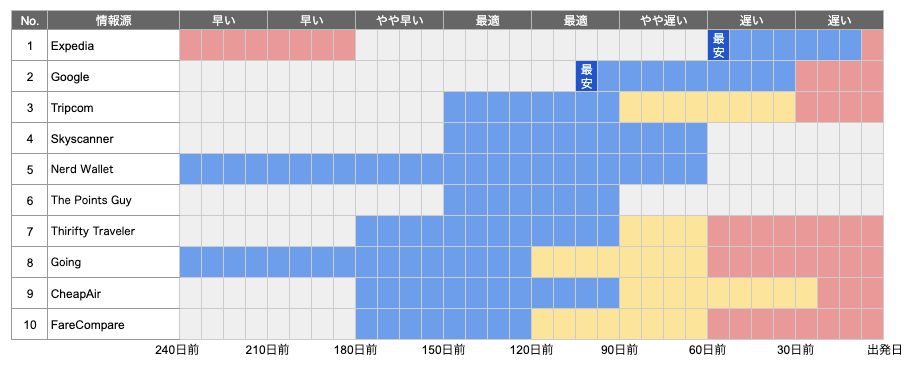 NY_ruisu's tweet photo. 航空券の予約データを発表している10社の情報を翻訳して「海外航空券は出発の何日前に予約するのが最安か？」カレンダーを作りました！！

作るの大変で後悔したけど、気合いで完成させたので、旅行好きは全員見てください！！！予約する時まで保存しておいてください！！

色の意味は https://t.co/aYbgBgMuwm