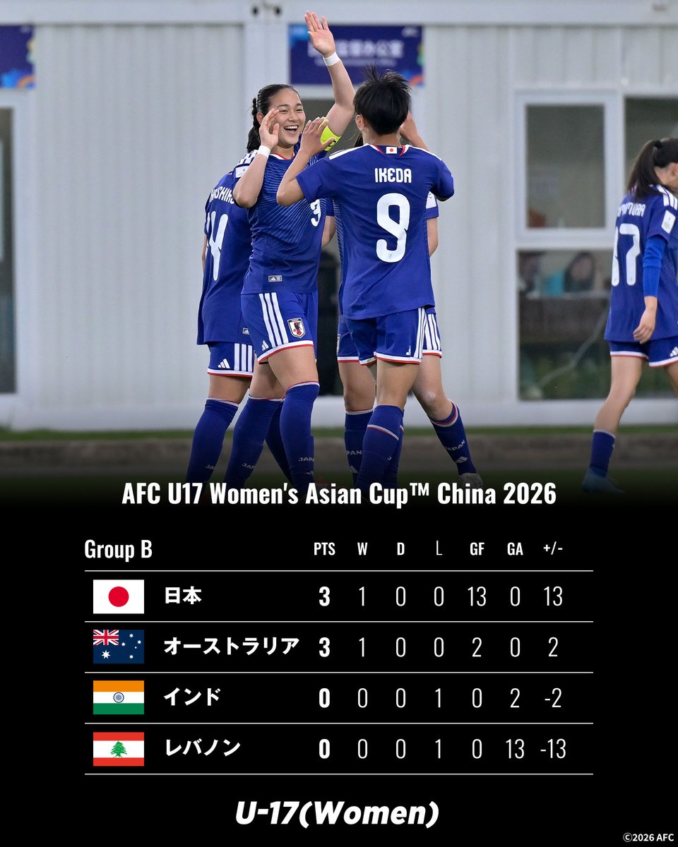 🏆AFC U17女子アジアカップ 中国2026 📝GROUP B 順位表📝 （第1節終了時） 樋口らら選手のハットトリックを含む13ゴールで ...