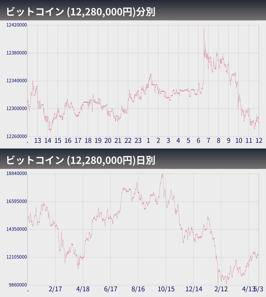 ビットコインぼとくん2号（自動売買システム） tweet media