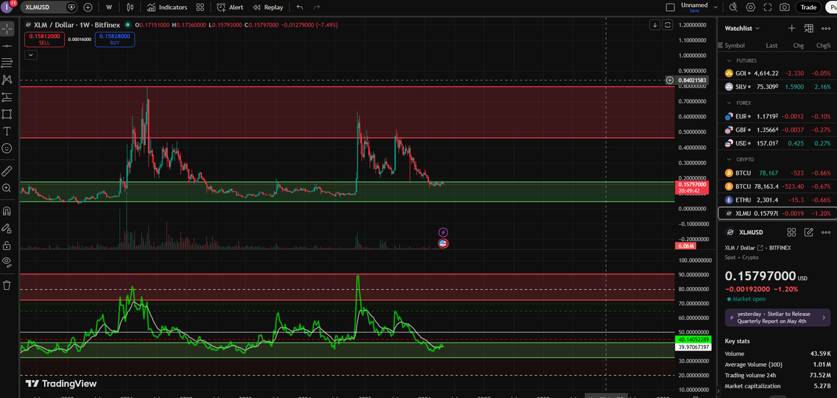 LumenationX's tweet image. Miss this Stellar #XLM opportunity at your own cost. 

Prepare for the real RWA altcoin bullrun 2028-2030.