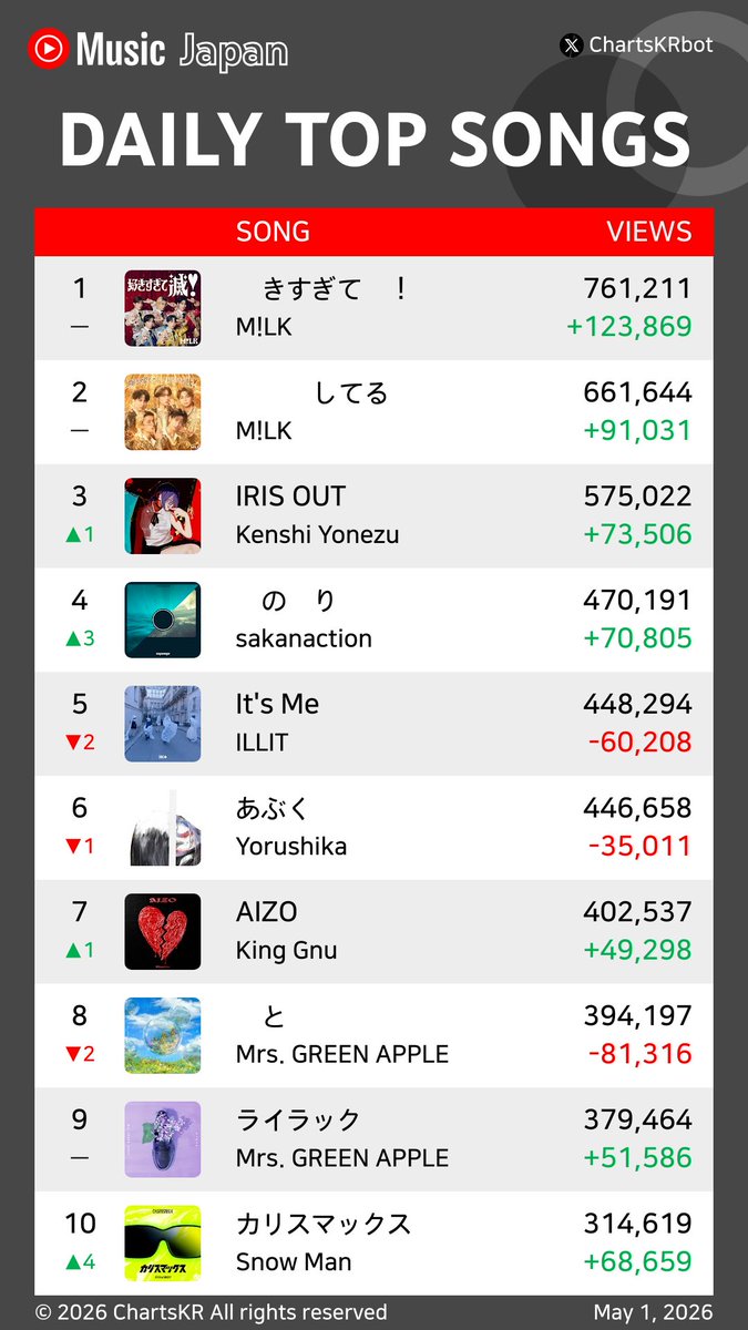 ChartsKRbot's tweet image. #YouTubeMusic Daily Top 20 Songs Japan (May 1, 2026)

#MLK #KenshiYonezu #sakanaction #ILLIT #Yorushika #KingGnu #MrsGREENAPPLE #SnowMan #HANA #BTS

Do not re-upload, copy, or edit
