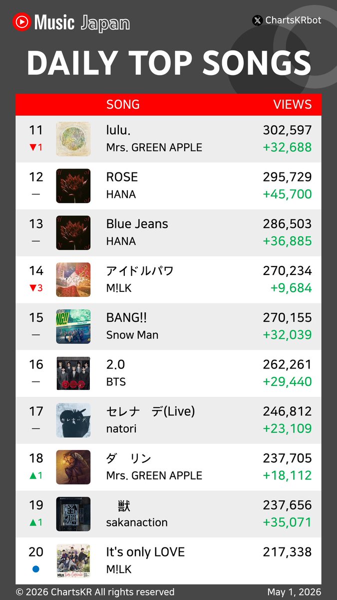 ChartsKRbot's tweet image. #YouTubeMusic Daily Top 20 Songs Japan (May 1, 2026)

#MLK #KenshiYonezu #sakanaction #ILLIT #Yorushika #KingGnu #MrsGREENAPPLE #SnowMan #HANA #BTS

Do not re-upload, copy, or edit