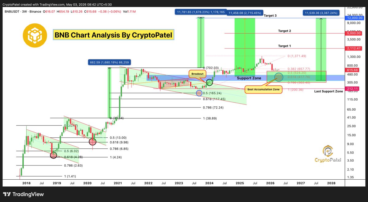 CryptoPatel's tweet photo. $BNB From $300 to $12,000?

The Most Hated, Most Underrated, Most Owned Coin in Crypto Might Be the Biggest Trade of This Cycle.

While Twitter Argues About Solana vs Ethereum, BNB is Quietly Doing This 👇
→ BlackRock's BUIDL, Franklin Templeton's BENJI, VanEck's VBILL - All Live on BNB Chain
→ First 2x Leveraged BNB ETF Approved in the US (Teucrium XBNB)
→ Bhutan Holding BNB as Sovereign Reserve
→ 30+ Public Companies Building BNB Treasury Plays
→ Auto-Burns Removing $1B+ Every Quarter - Deflation on Steroids
→ 31M Daily Transactions, 40% of Global Stablecoin Volume
→ 2026 Roadmap → 20,000 TPS, Sub-Second Finality
→ xAUT (Tokenized Gold) Now Live on Chain

Bitcoin Has MicroStrategy.
Ethereum Has SharpLink And Bitmine
BNB is Getting Both - Plus Sovereign Nations.

You Don't Need to Love It. You Just Need to Understand the Setup.
$300 → $12,000 Isn't a Meme.
It's What Happens When the Most Used Chain Meets the Most Aggressive Burn Schedule in Crypto.

TA Only. Not Financial Advice. ALWAYS DYOR.