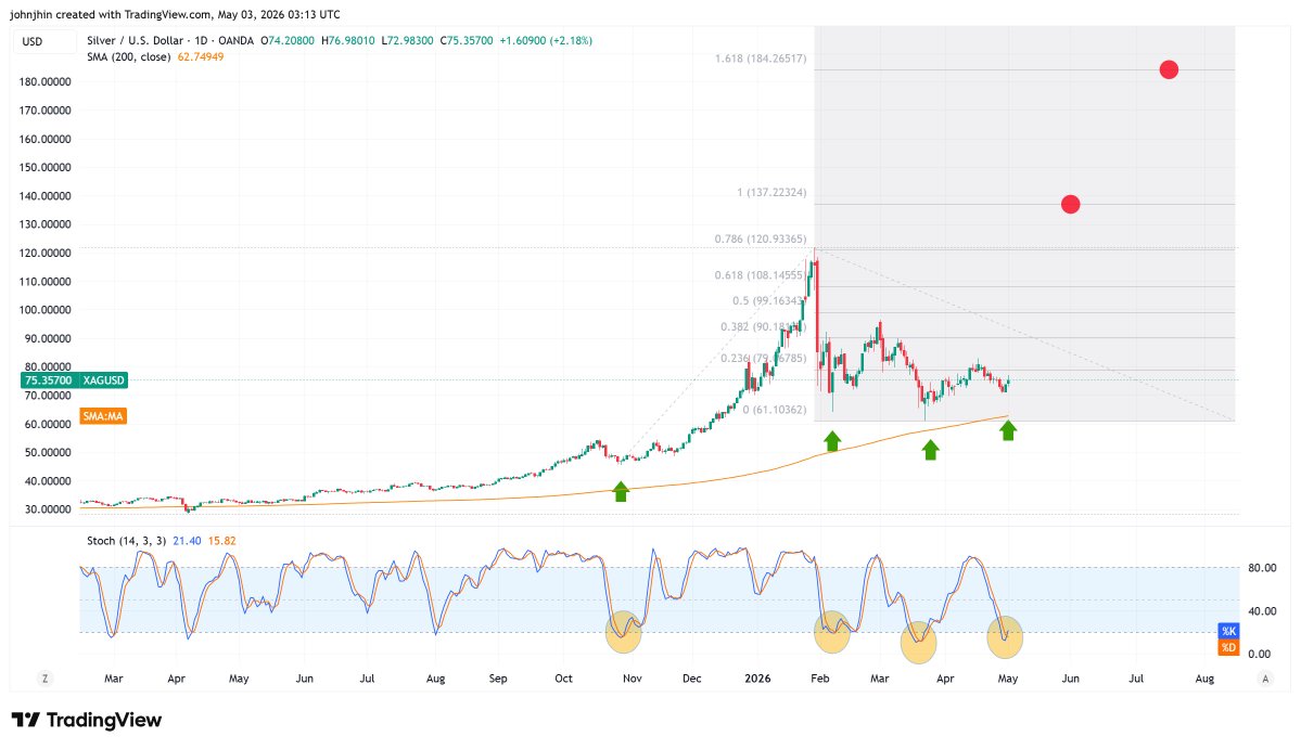johnjhin7's tweet image. $SILVER, D. CONNECTING THE DOTS. FYI
#SILVER #GOLD