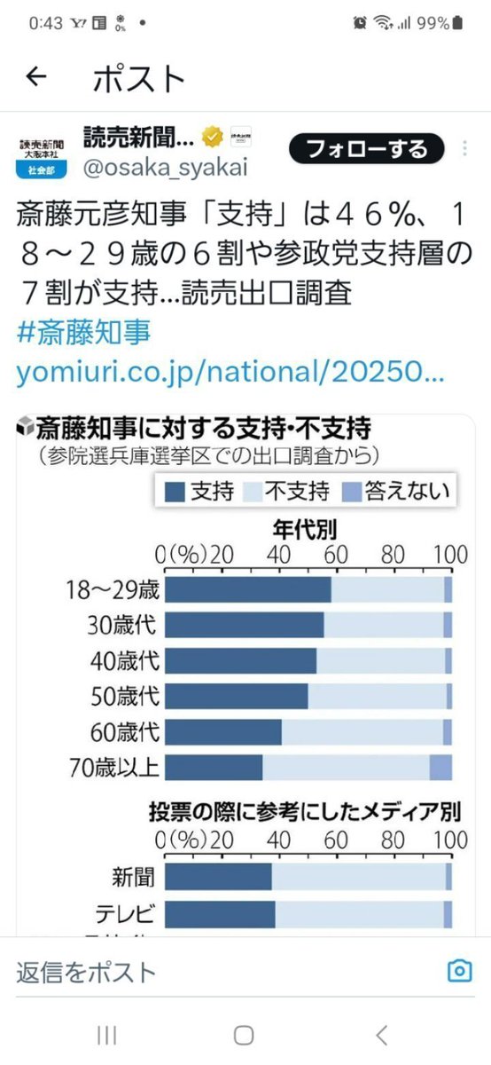 反斎藤知事派は威圧的行動で、斎藤知事を辞めさせようとしているが、斎藤知事の支持は拡大している。
一昨年の知事選時の得票率は45.2%、2馬力選挙だったと大騒ぎした後の昨年の参院選時の出口調査の支持率は46%と増えた。
その後、告発されていた件も不起訴となり、更に支持率は増えているだろう。