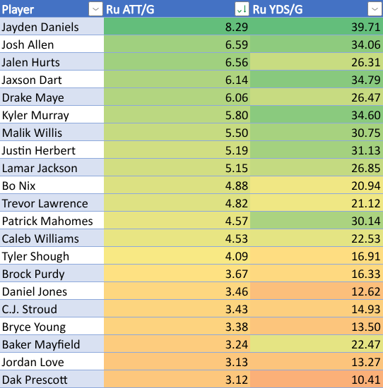 MitchFFData's tweet image. Konami Code Candidates. Looking for QBs rushing 5.5+ times per game @LordReebs 

People sleep on Herbert's wheels. Malik Willis could be a late pick QB that's start-able solely bc of his legs. Kyler in KOC offense 👀 #qbdata #konamicode #fantasyfootball