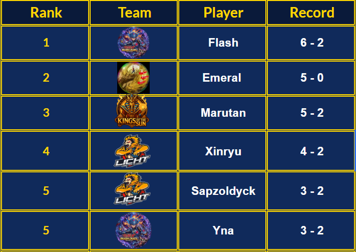 Flash55573161's tweet photo. Duel links Dynasty（RD League）week1  6-2
Mvp ranking 首位！！！ https://t.co/rkpXzBiVhP