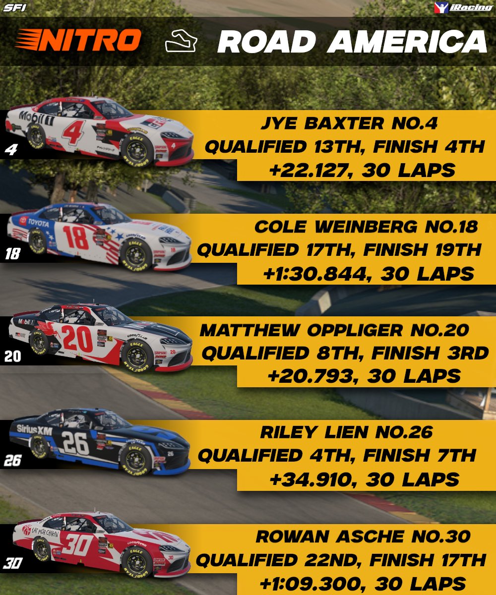 SFIeSports's tweet photo. A return to form for the whole team!

Everyone inside the top 20, 3 cars in the top 10 and 2 in the top 5 is an amazing result and a much needed one with all the horrific luck we've had this season! https://t.co/EfC79Y0TMX