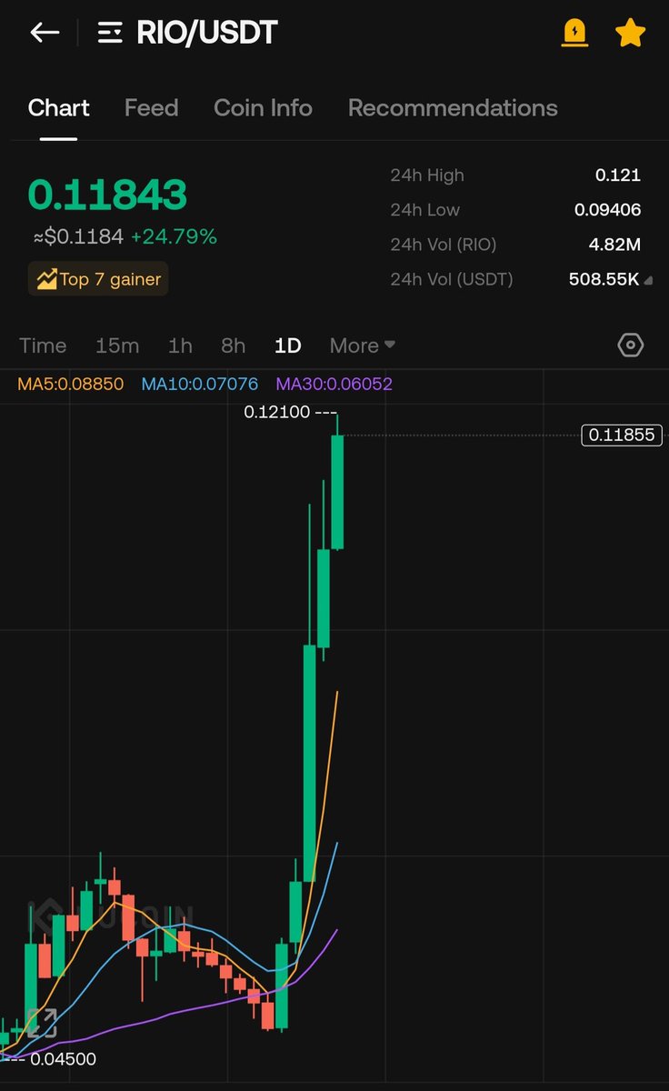 TIGER0568888's tweet photo. $Rio 0.12
تحقق الهدف الثالث بالضبط
هذه البداية فقط 
سنحدد باقي الاهداف حتى ١$ خلال اليوم
Tp three achieved exactly.
This is just the beginning. We will set the remaining goals up to $1 during the day.
🔥🔥🔥 https://t.co/ubLT7DjIpt