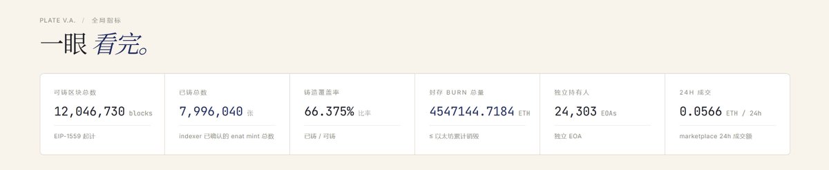 nanguakk's tweet photo. #eNAT 单个区块burn含量已经只有0.1E了，剩余可Mint不足10w个E。
官方即将开始拍卖高burn区块。

$bENAT 当前总市值不足2M，流通市值45W。很好的切入点，随时可能启动。 https://t.co/9AoNO9ZkM8
