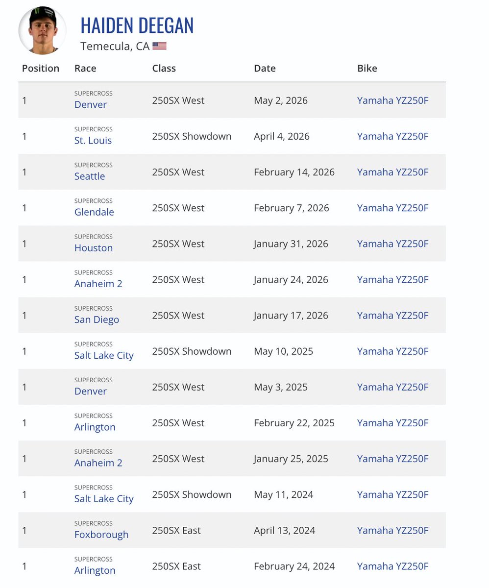 mitch_kendra's tweet photo. Haiden Deegan's 14 250SX wins to date, following his Denver SX win tonight. #SXQuickStats #SXHistory #Supercross #SX2026 #SuperMotocross #SMX #SMX2026 https://t.co/6uAGeLDdKr