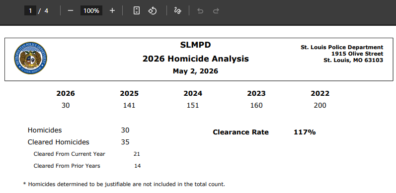 GCards2018's tweet image. nothing misleading about this
the trend is obvious
on pace to another yearly decline in the number of homicides.. dont f*ck this up #STL
slmpd.org/wp-content/upl…