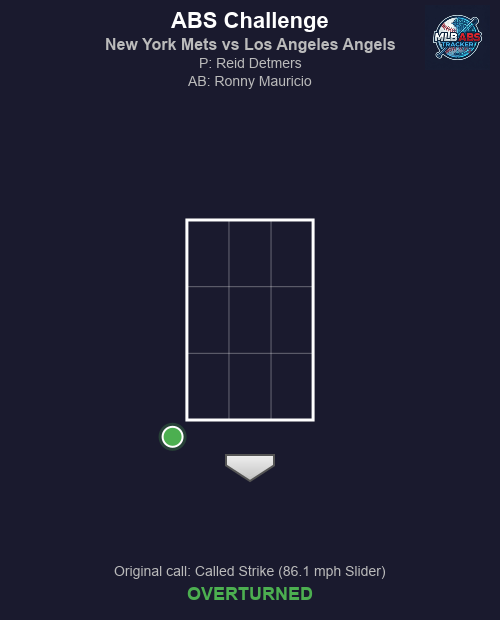 MLB_ABS's tweet image. ⚾ ABS Challenge! New York Mets vs Los Angeles Angels

Top 7 | New York Mets challenges
🏠 HP Umpire: John Tumpane
🎯 Reid Detmers to Ronny Mauricio
📢 Original call: Called Strike (86.1 mph Slider)
✅ Result: OVERTURNED!

#MLB #BaseballTwitter #ABS #LGM #RepTheHalo