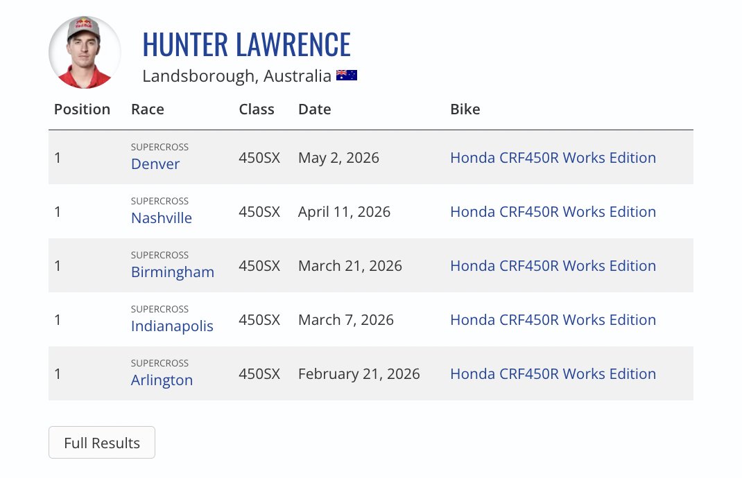 mitch_kendra's tweet photo. Hunter Lawrence's five 450SX wins this season/of his 450SX career. #SXQuickStats #SXHistory #Supercross #SX2026 #SuperMotocross #SMX #SMX2026 https://t.co/Kv55gnDeUG