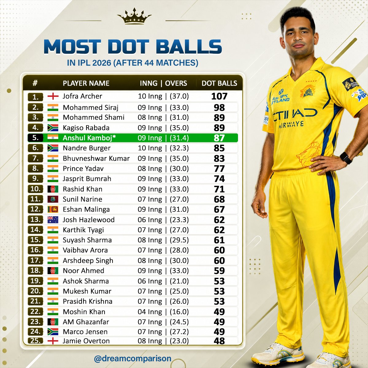 dreamcomparison's tweet image. Anshul Kamboj ranks 5th for most dot balls in IPL 2026 after 4 matches.

#AnshulKamboj #cricketlovers