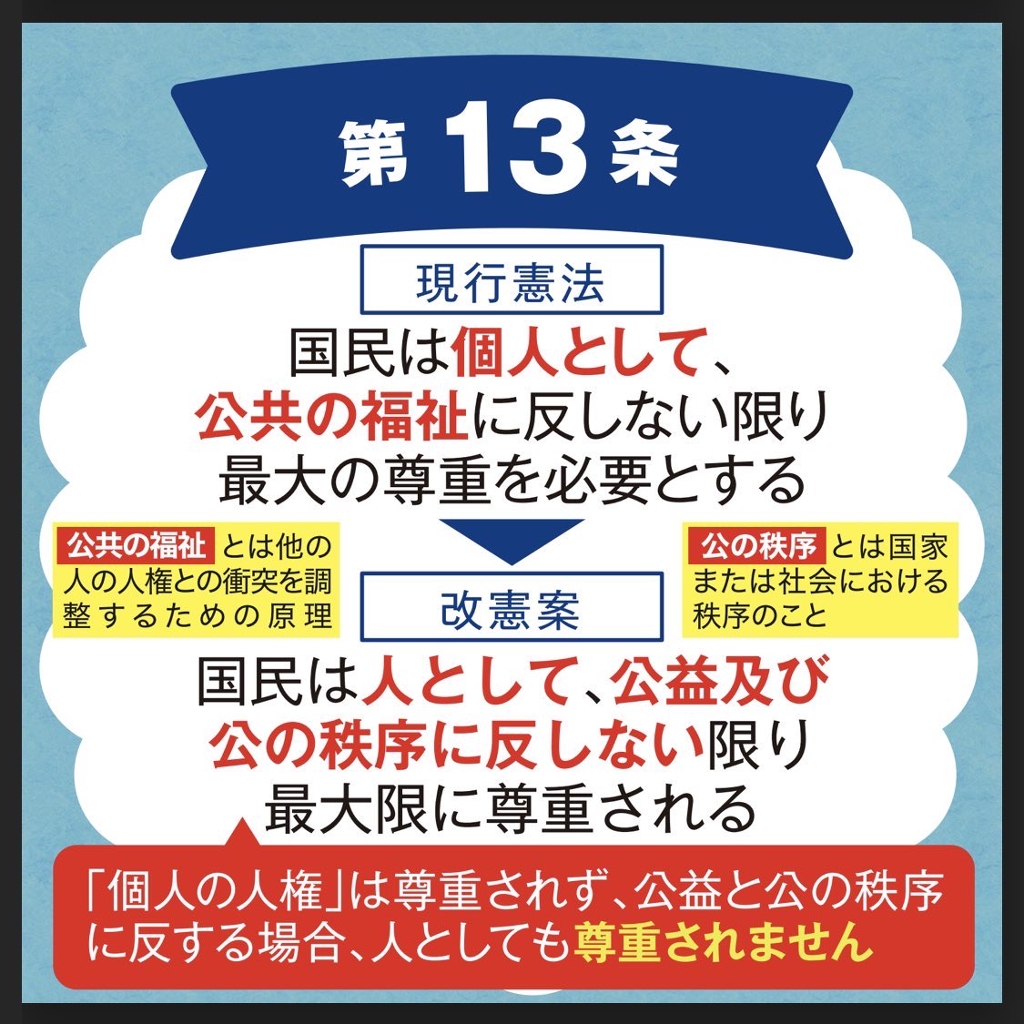 今までは自民党クソやば改憲草案で全文削除されてる97条基本的人権を推し条文に挙げてたけど、今年は13条🕊️

13条：すべて国民は“個人として”尊重される

自民草案では「個人として」が「人として」に格下げされ、公の秩序＞幸福追求権の制約まで加わってる(いざとなったら国家の駒として扱うよ🌟の意)