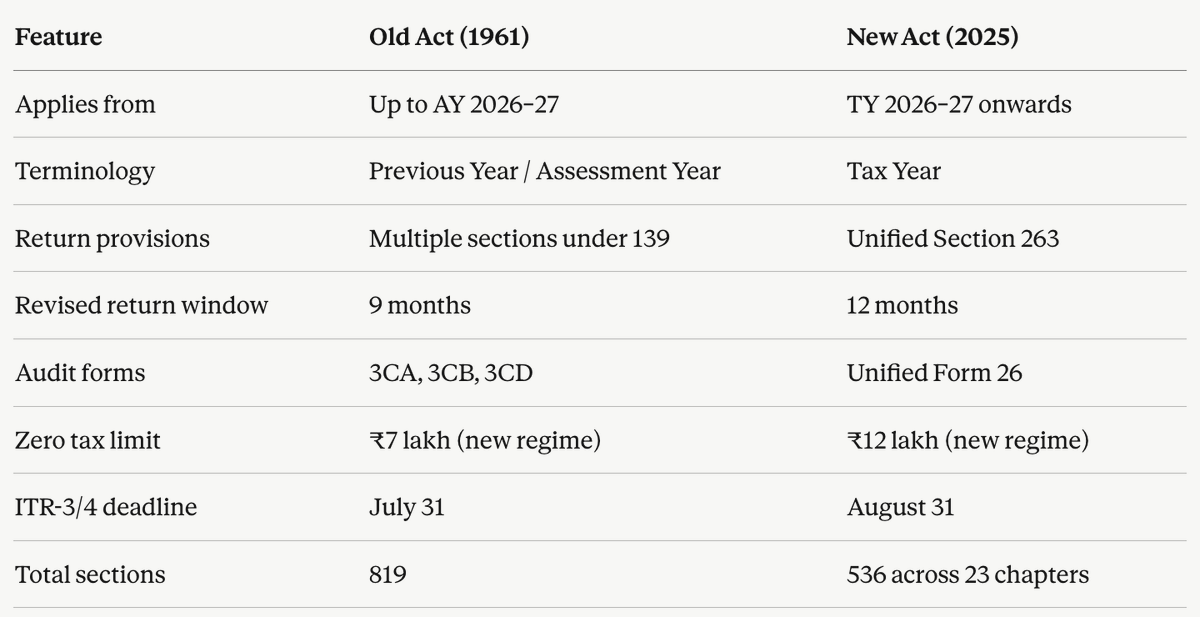 rajeshkmoorthy's tweet image. #ITR filing changes under the new #IncomeTax Act, 2025 - which came into force on 1st April 2026, replacing the Income Tax Act, 1961.

For all tax filing requirements (Personal, Corporate or GST) - wa.me/9629596296

🔑 First : What Applies When?

For FY 2025–26 (AY