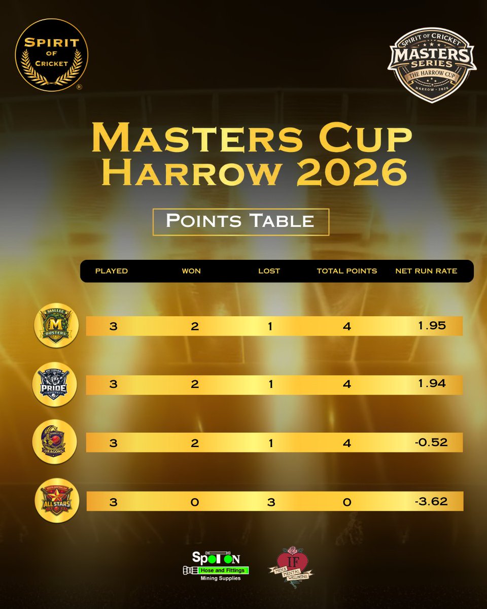Spiritofcrick's tweet image. FINALS DAY | HARROW MASTERS CUP

FINAL LADDER

Mallee Dusters vs Victorian Pride
🕑 2:00 PM Start
📍 Mullagh Oval, Harrow 

LIVE SCORING
Stay across every ball with live scoring via the link below:
spiritofcricket.com.au/game-day   

#HarrowMastersCup #GrandFinal #SpiritOfCricket