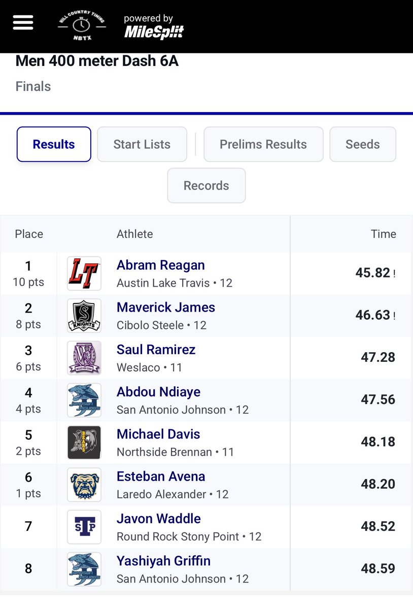 MaverickJ2026's tweet photo. STATE BOUND ‼️
Consistency is the key blessed to get another pr of 46.63 and a new school record ⭐️
@SK_Track_Field https://t.co/sld2fzxUs2