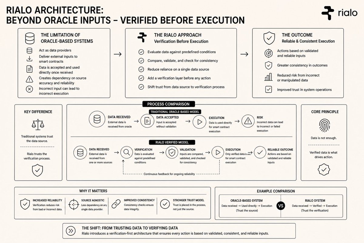 Oracle Execution Approach Logos Why Verification Matters More Than Data Sources :) Traditional oracle ...