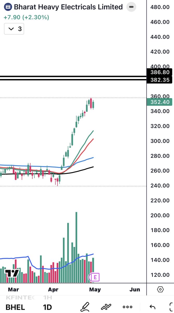 BazarBull's tweet image. These are the charts of #BHEL &amp;amp; #Walchandnagar Industries!! 

India has passed the SHANTI bill to introduce private players in Nuclear Energy sector and aimed 100GW electricity generation from today’s 10GW capacity till 2047 from nuclear power plants. Both the companies have a