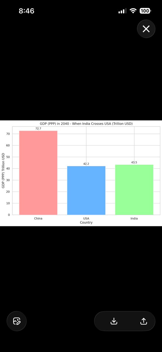 MinhazMerchant's tweet image. At current annual growth rates, @grok and I calculated that India’s GDP (PPP) is estimated to cross US GDP (PPP) in 2040. China $72.7 trillion; India $43.5 trillion; US $42.5 trillion. No wonder America is worried. ⁦@POTUS⁩. In India we still haven’t figured it out.