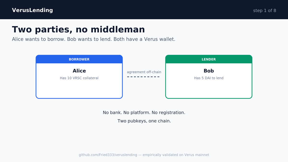 F0rkedNft's tweet photo. Lending / Options - Took a few hours - only on @VerusCoin - Special thanks to @__fallen_icarus for the insp.

1/ Two parties want to lend on Verus. No bank, no platform, no registration. Just two pubkeys. https://t.co/yFAiHRIMVF