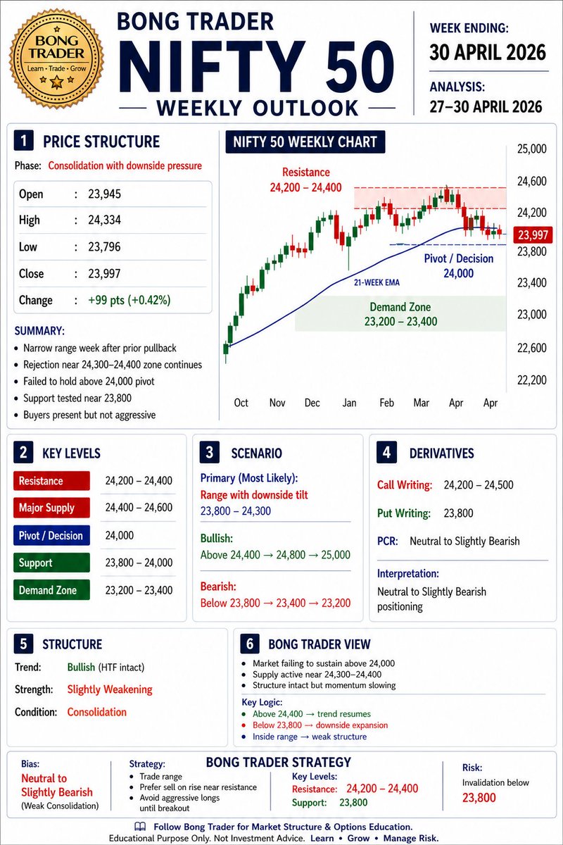 tamcoolin's tweet photo. NIFTY 50 Weekly Outlook | Range with Downside Pressure (Key Levels Inside)
#Nifty50 #StockMarketIndia #MarketOutlook #WeeklyAnalysis #NiftyLevels #PriceAction #TechnicalAnalysis #TradingView #OptionsTrading #MarketStructure #SwingTrading #DayTrading #BongTrader #IndianStockMarket https://t.co/djvDAoH8Ky