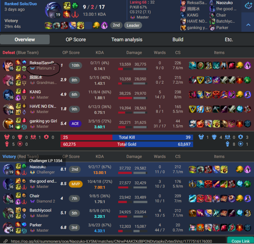 shreddyoce's tweet photo. @drewlevin Reset oce we have rank 20 chall vsing plat 2 https://t.co/4v0LI2TCU9