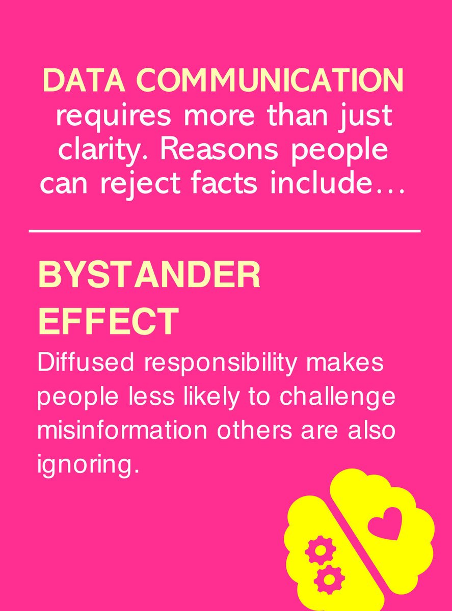 JennyGRankin's tweet image. 📊#DataCommunicationObstacle🚨: Bystander effect = Diffused responsibility makes people less likely to challenge misinformation others are also ignoring. #logic #psychology #PhDchat