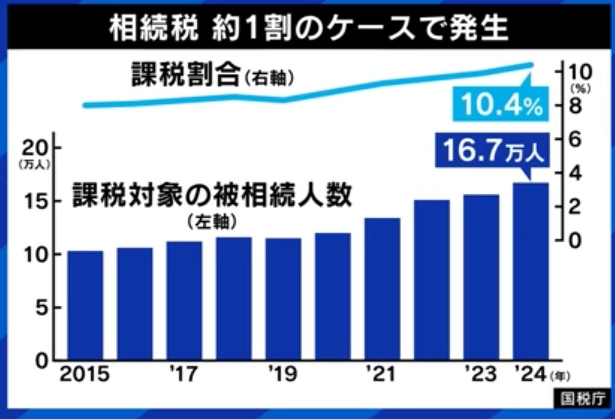 fun00555129's tweet photo. 相続税まだ上がるんじゃないの？この税率なら他の税より取りやすそうだし。 https://t.co/OUFwe5bC49