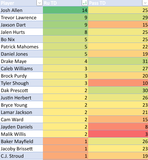 MitchFFData's tweet image. Run it in, Throw it in

TLaw was a touchdown machine.  Dart has a nose for the endzone #qbdata #fantasyfootball #fantasyfootballdata