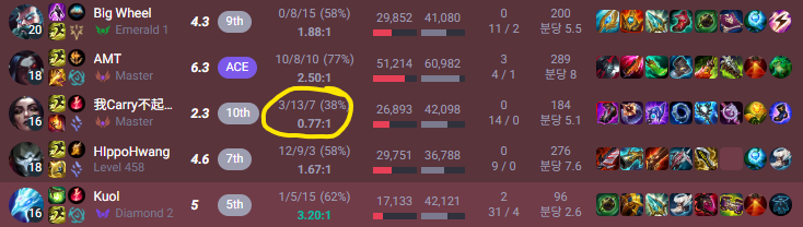 KuolGG's tweet photo. @drewlevin can you explain this please because how was I intentionally trying to lose the match when I have a 13 death leblanc mid..? https://t.co/DAztuXbTuT