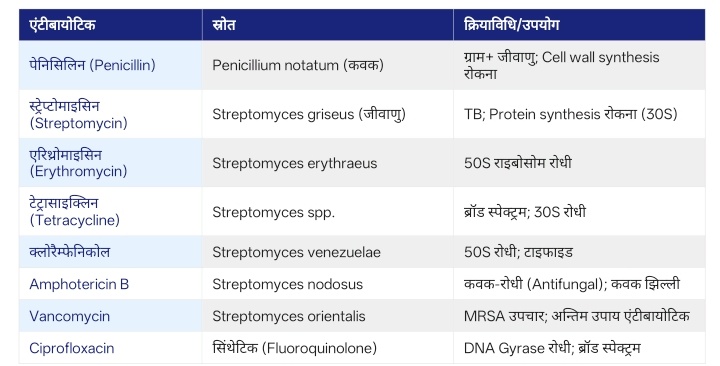 upsckitaiyari's tweet image. Important #Antibiotics and their resources: