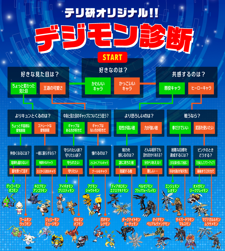 #テリアモン助手研究室 で作成した
相性のいいデジモンがわかる デジモン診断
みんなもやってみてね！