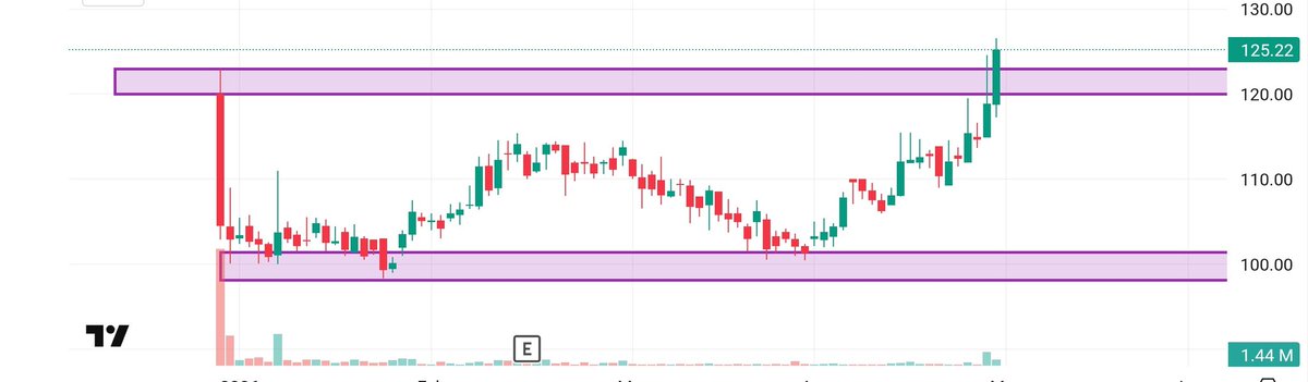 CHART_MAGICIAN's tweet image. 🚨 IPO BASE BREAKOUT 🚨
Under ₹150 | Strong Growth 📈

🎯 Targets: ₹180–230+
⚠️ SL: Below ₹110
👉 Stock Name :- t.me/Equity_kings/6…

#StockMarketIndia #BreakoutStock #StocksToBuy #StocksToWatch #SwingTrading #investing #Stocks #FIIDII