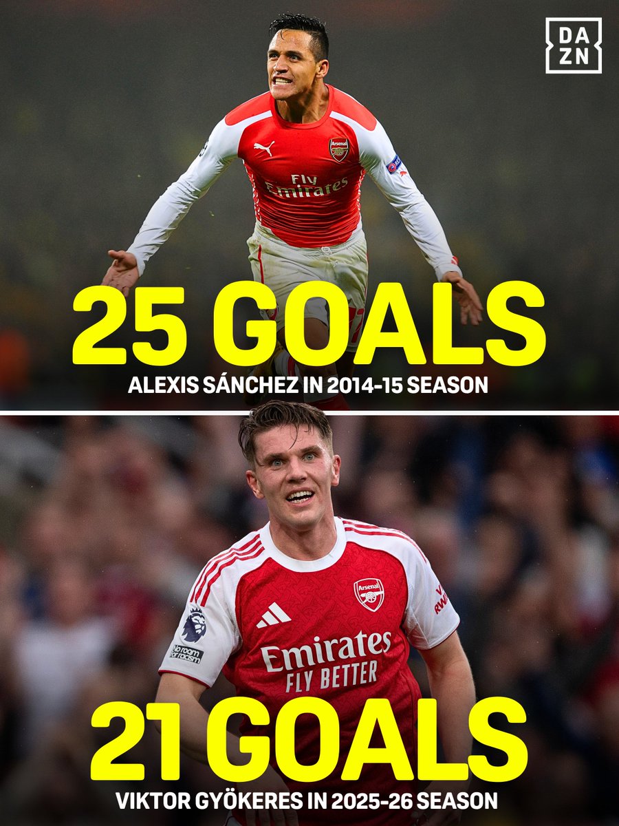 DAZN's tweet image. With his brace vs Fulham in Matchday 35, Viktor Gyökeres has now scored over 20 goals across all competitions this year 🇸🇪

He becomes the first Arsenal player to achieve this feat in their debut season since Alexis Sánchez over a decade ago 👏

#PremierLeague | #Gyokeres |