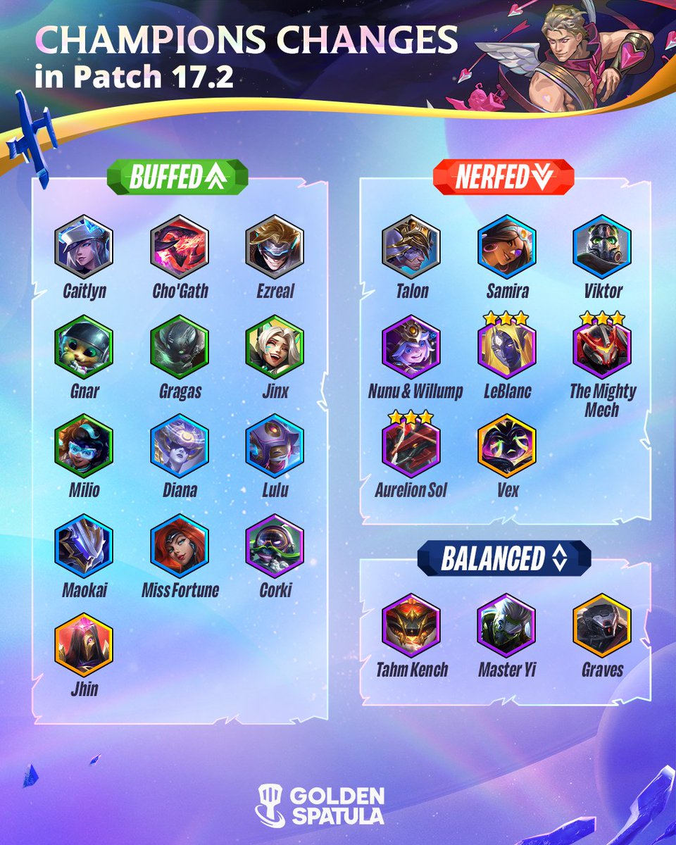 goldenspatula's tweet photo. Patch 17.2 is here, bringing new champion changes. Which champions have been your favorite lately? ✨🔥
Play Golden Spatula now — Up! Up! Win!
👉 https://t.co/EFvRUxcggq
#GoldenSpatula #GSNewSet #GoldenSpaceGods #Learn2GS https://t.co/fj64UkfuWt