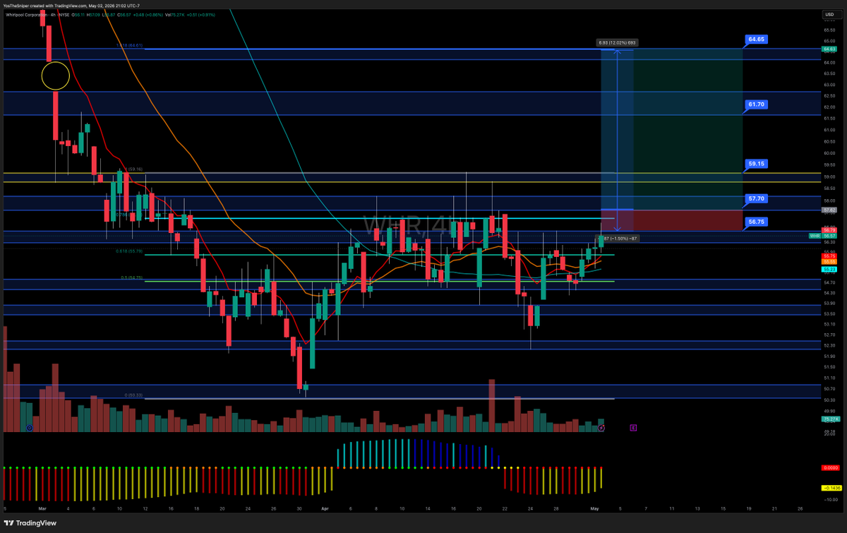 $WHR above $57 hold with some good volume can send this thing back up to $64+ --- fibs line up to the gap fill niceeeee