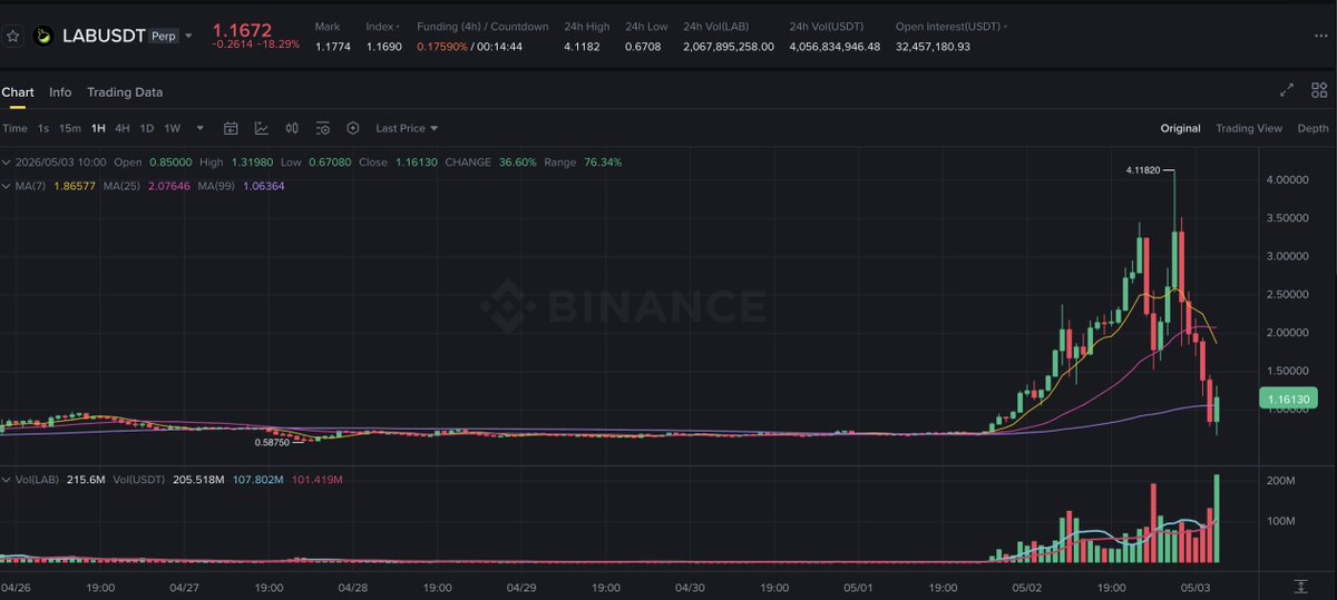 Billyminati's tweet image. $LAB and another beautiful rug day! Meet @LABtrade_  another @binance Alpha → Futures pump n dump?
Same pattern, @BNBCHAIN, Pumped insane on listing, now collapsing over 80% down!
Classic CEX-boosted cycle.
Retail FOMO getting rugged again #binancefrustrations #CryptoScams #Rug