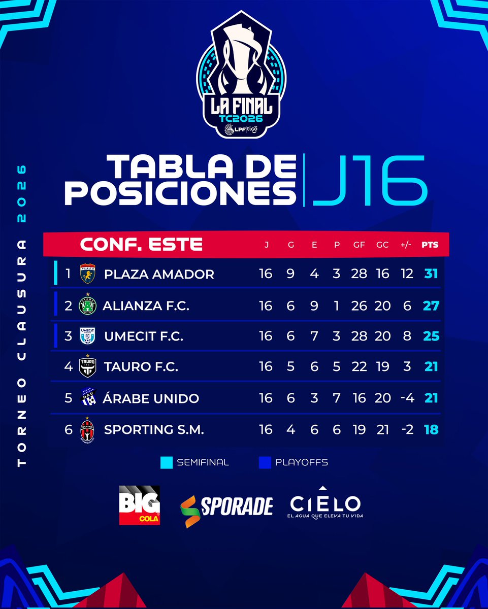 LPFpanama's tweet photo. ¡𝗧𝗔𝗕𝗟𝗔 𝗗𝗘𝗟 𝗘𝗦𝗧𝗘!

Gracias a: @grupoaje

#NuestroFútbol #LPFTigo https://t.co/ljJjvaW1Gd